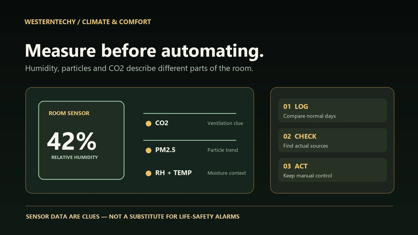 WesternTechy infographic with illustrative humidity, CO2 and PM2.5 readings and steps to log, investigate and act.